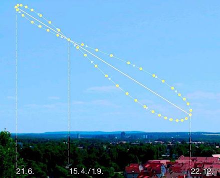 Position du Soleil à la même heure, vue d'un lieu et dans une direction fixes, tout au long de l'année.