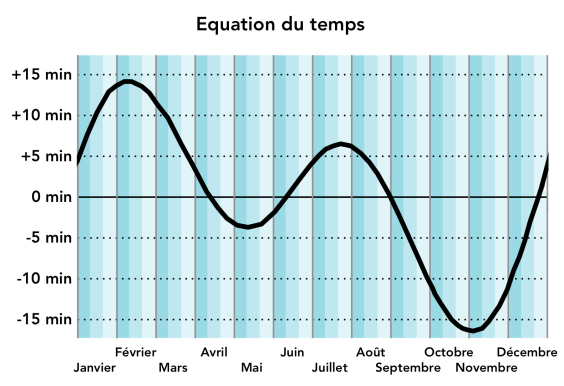 Courbe de l'équation du temps.