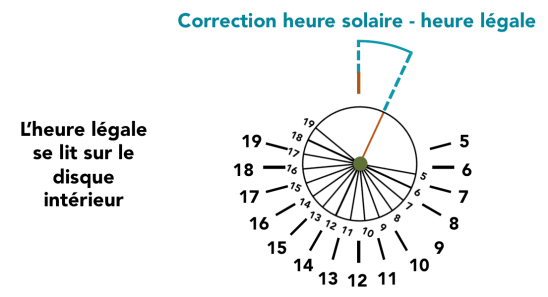 Correction heure solaire - heure légale