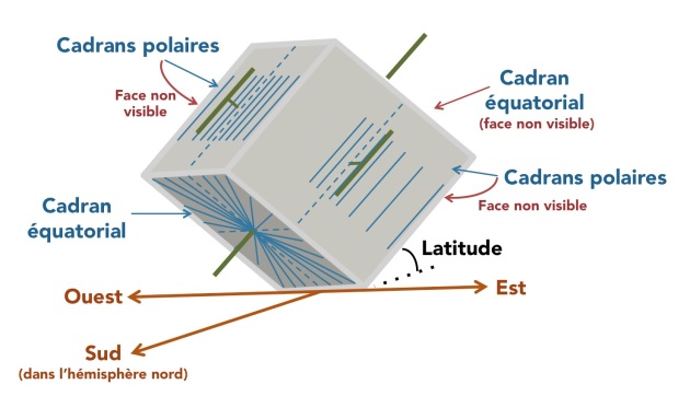 Cadran cubique incliné d'un angle avec l'horizontale égal à la latitude du lieu.