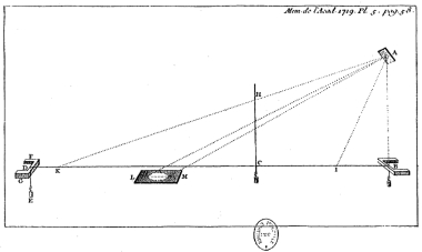 Schéma de construction de la méridienne à fil de Delisle.