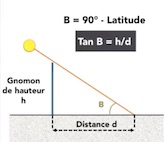 calcul-ombre-gnomon-equinoxe.jpg